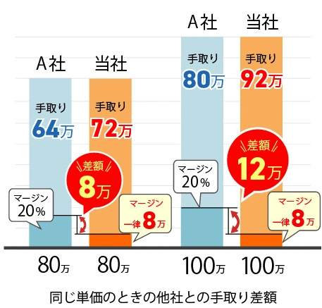 同じ単価のときの他社との手取り差額のグラフ